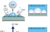 研究团队推出超疏气三维镍催化剂用于加速水电解