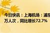 今日快讯：上海机场：浦东国际机场4月旅客吞吐量607.39万人次，同比增长72.7%