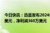 今日快讯：迅雷发布2024年第一季度财报：总营收8040万美元，净利润360万美元