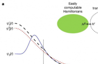 波函数匹配新方法有助于解决量子多体问题
