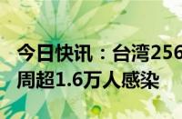 今日快讯：台湾256所学校因肠病毒停课，一周超1.6万人感染