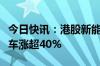 今日快讯：港股新能源汽车板块走强，恒大汽车涨超40%