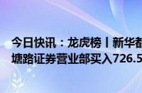 今日快讯：龙虎榜丨新华都今日跌9.82%，财通证券杭州上塘路证券营业部买入726.59万元