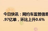 今日快讯：网约车监管信息交互系统4月份共收到订单信息8.97亿单，环比上升0.6%