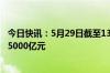 今日快讯：5月29日截至13时24分，沪深京三市成交额突破5000亿元