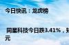 今日快讯：龙虎榜 | 同星科技今日跌3.41%，知名游资章盟主净卖出1131.12万元