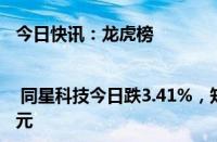 今日快讯：龙虎榜 | 同星科技今日跌3.41%，知名游资章盟主净卖出1131.12万元