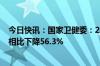 今日快讯：国家卫健委：2023年全国婴儿死亡率与2012年相比下降56.3%