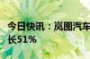 今日快讯：岚图汽车5月交付4521辆，同比增长51%