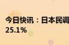 今日快讯：日本民调显示岸田内阁支持率仅为25.1%
