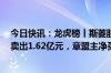 今日快讯：龙虎榜丨斯菱股份今日涨15.24%，机构合计净卖出1.62亿元，章盟主净买入1312.62万元