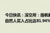 今日快讯：深交所：扬帆新材近6个交易日累涨115.98%，自然人买入占比达81.94%