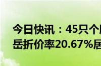 今日快讯：45只个股发生大宗交易，神州泰岳折价率20.67%居首