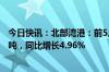 今日快讯：北部湾港：前5月货物吞吐量完成数12690.69万吨，同比增长4.96%