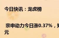 今日快讯：龙虎榜 | 宗申动力今日涨0.37%，知名游资方新侠净买入4831.06万元