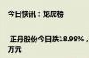 今日快讯：龙虎榜 | 正丹股份今日跌18.99%，一机构专用席位净卖出4371.65万元