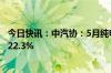 今日快讯：中汽协：5月纯电动汽车出口7.7万辆，同比下降22.3%