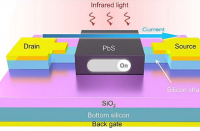 研究强调了光驱动鳍式场效应晶体管的潜力