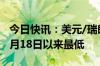 今日快讯：美元/瑞郎跌0.7%至0.8831，创3月18日以来最低