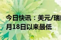 今日快讯：美元/瑞郎跌0.7%至0.8831，创3月18日以来最低