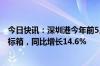 今日快讯：深圳港今年前5月进出口集装箱吞吐量超1160万标箱，同比增长14.6%