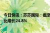 今日快讯：莎莎国际：截至2024年3月31日止年度营业额同比增长24.8%