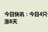 今日快讯：今日4只个股连涨9天，6只个股连涨8天