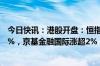 今日快讯：港股开盘：恒指涨0.13%，恒生科技指数涨0.16%，京基金融国际涨超2%