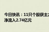 今日快讯：11只个股获主力资金净流入超1亿元，高新发展净流入2.74亿元