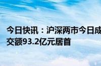 今日快讯：沪深两市今日成交额合计6956亿元，贵州茅台成交额93.2亿元居首