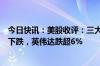 今日快讯：美股收评：三大指数涨跌不一，热门科技股多数下跌，英伟达跌超6%