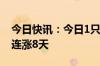 今日快讯：今日1只个股连涨11天，3只个股连涨8天