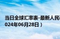 当日全球汇率表-最新人民币兑换刚果法郎汇率汇价查询（2024年06月28日）