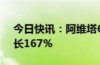 今日快讯：阿维塔6月交付4682台，同比增长167%