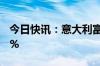 今日快讯：意大利富时MIB指数日内涨幅达1%