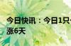 今日快讯：今日1只个股连涨8天，3只个股连涨6天