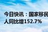 今日快讯：国家移民管理局：上半年入境外国人同比增152.7%