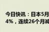 今日快讯：日本5月个人实际工资同比下降1.4%，连续26个月减少