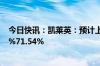 今日快讯：凯莱英：预计上半年归母净利润同比下降67.39%71.54%