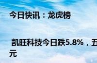 今日快讯：龙虎榜 | 凯旺科技今日跌5.8%，五机构专用席位净买入6353.54万元