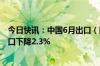 今日快讯：中国6月出口（以美元计价）同比增长8.6%，进口下降2.3%