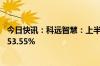 今日快讯：科远智慧：上半年归母净利润1.1亿元，同比增153.55%