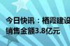 今日快讯：栖霞建设：上半年商品房权益合同销售金额3.8亿元