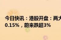 今日快讯：港股开盘：两大指数小幅低开，恒生科技指数跌0.15%，蔚来跌超3%