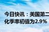 今日快讯：美国第二季度核心PCE物价指数年化季率初值为2.9%