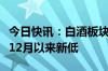 今日快讯：白酒板块冲高回落，贵州茅台创年12月以来新低