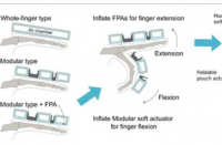 可折叠袋式执行器可改善软康复手套的手指伸展