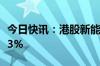 今日快讯：港股新能源车板块走弱，蔚来跌超3%