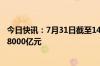 今日快讯：7月31日截至14时32分，沪深京三市成交额突破8000亿元