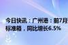 今日快讯：广州港：前7月预计完成集装箱吞吐量1442.6万标准箱，同比增长6.5%